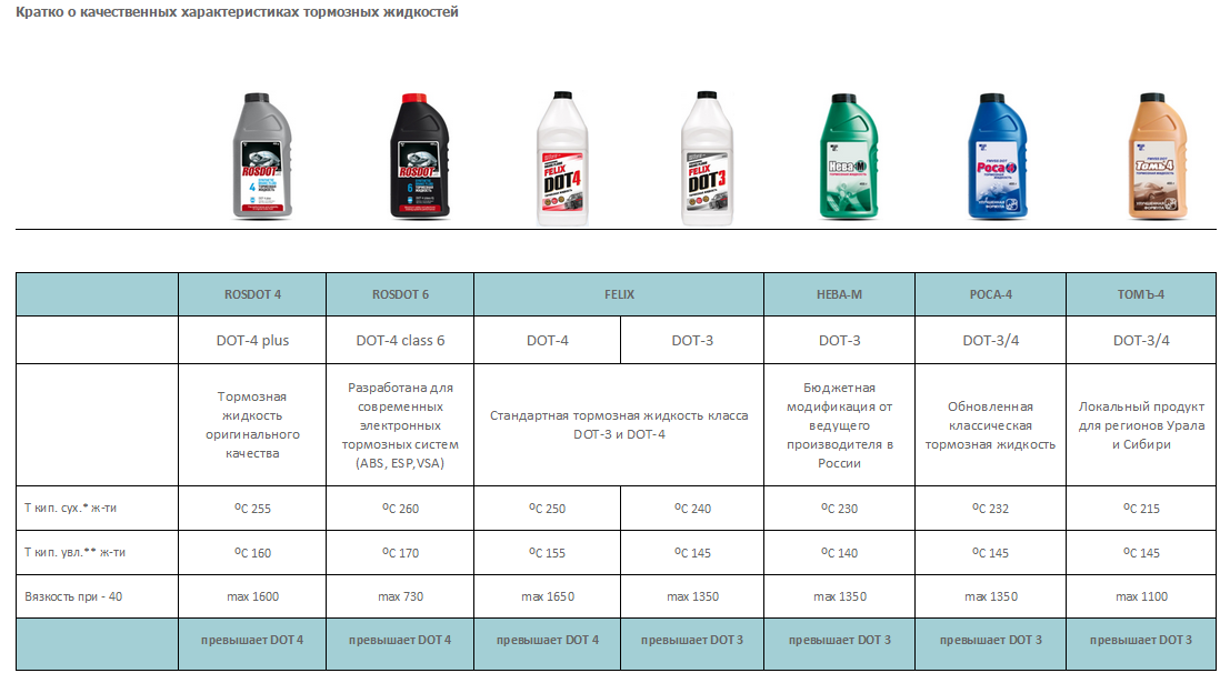 Сравнение жидкостей. Маркировка тормозной жидкости. Dot4 классификация тормозных жидкостей. Тормозная жидкость ROSDOT 4 совместимость. Классификация тормозных жидкостей Dot.